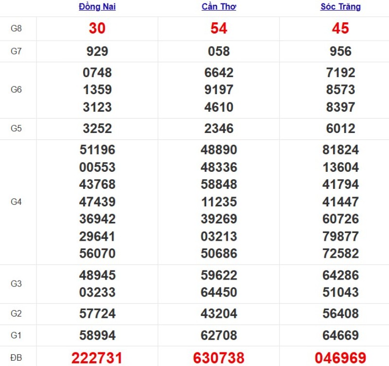 Kết quả xổ số Miền Nam cách đây 7 ngày