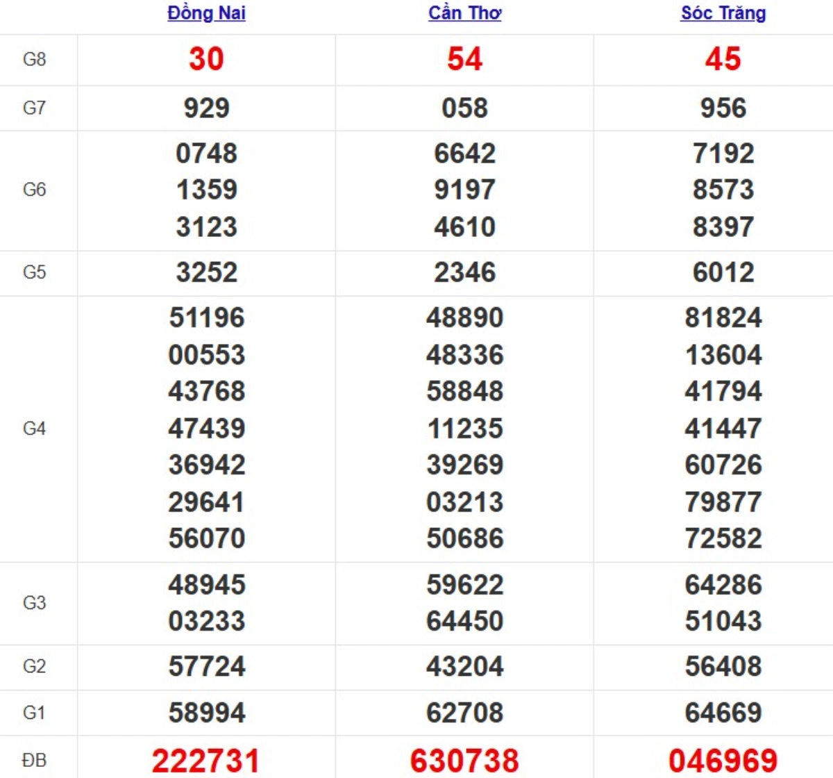Kqxs miền Nam cách đây 1 tuần