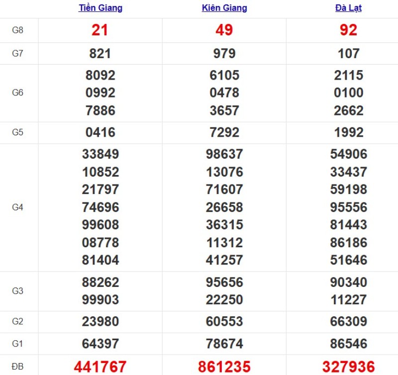 Kết quả xổ số Miền Nam cách đây 7 ngày