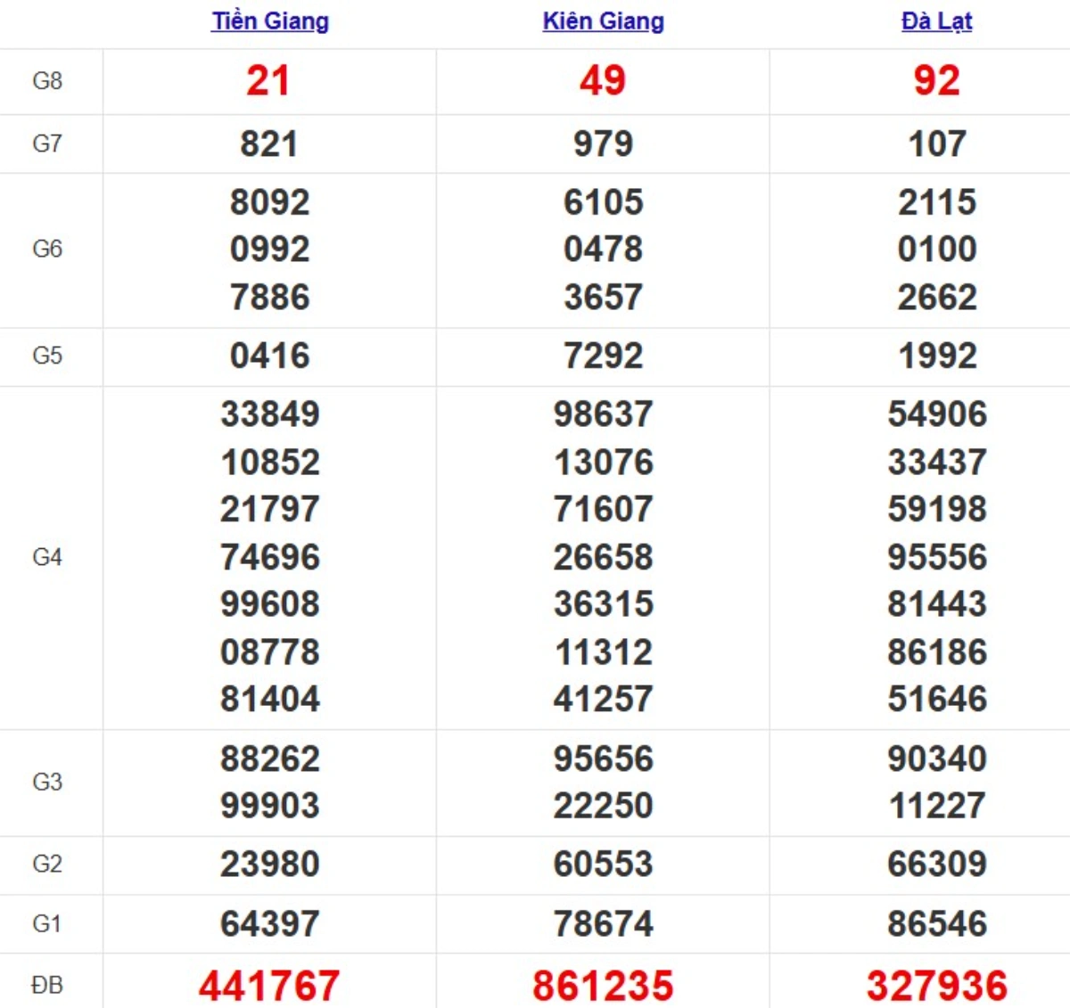 Kqxs miền Nam cách đây 1 tuần