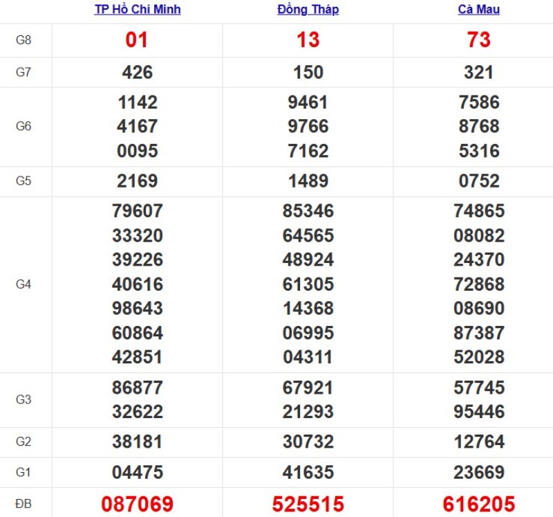 Kết quả xổ số Miền Nam cách đây 7 ngày
