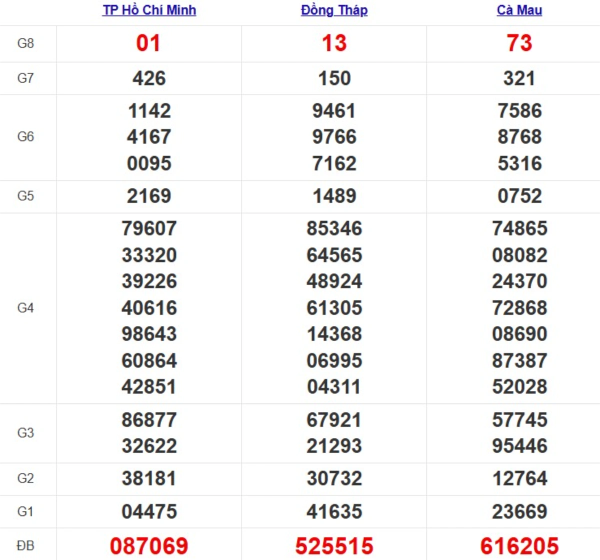 Kqxs miền Nam cách đây 1 tuần