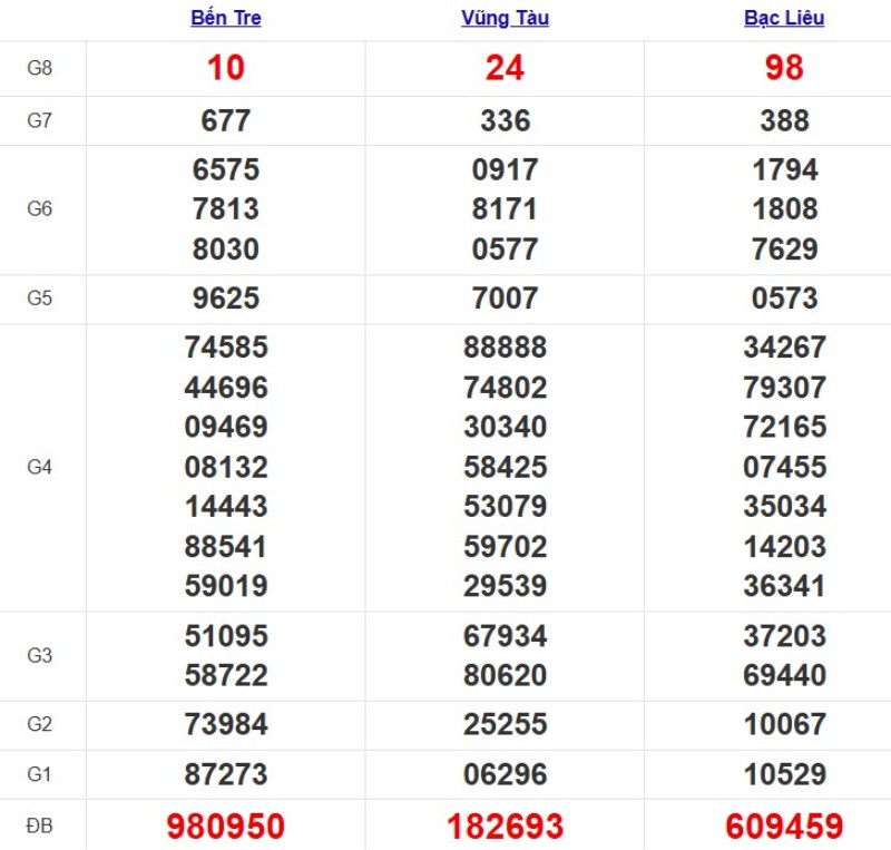 Kết quả xổ số Miền Nam cách đây 7 ngày