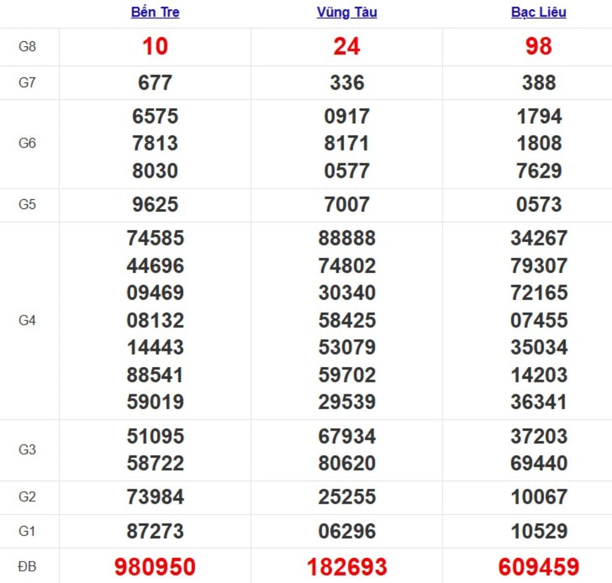 Kqxs miền Nam cách đây 1 tuần