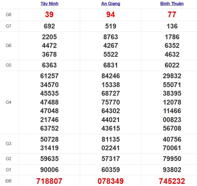 Kết quả xổ số Miền Nam cách đây 7 ngày