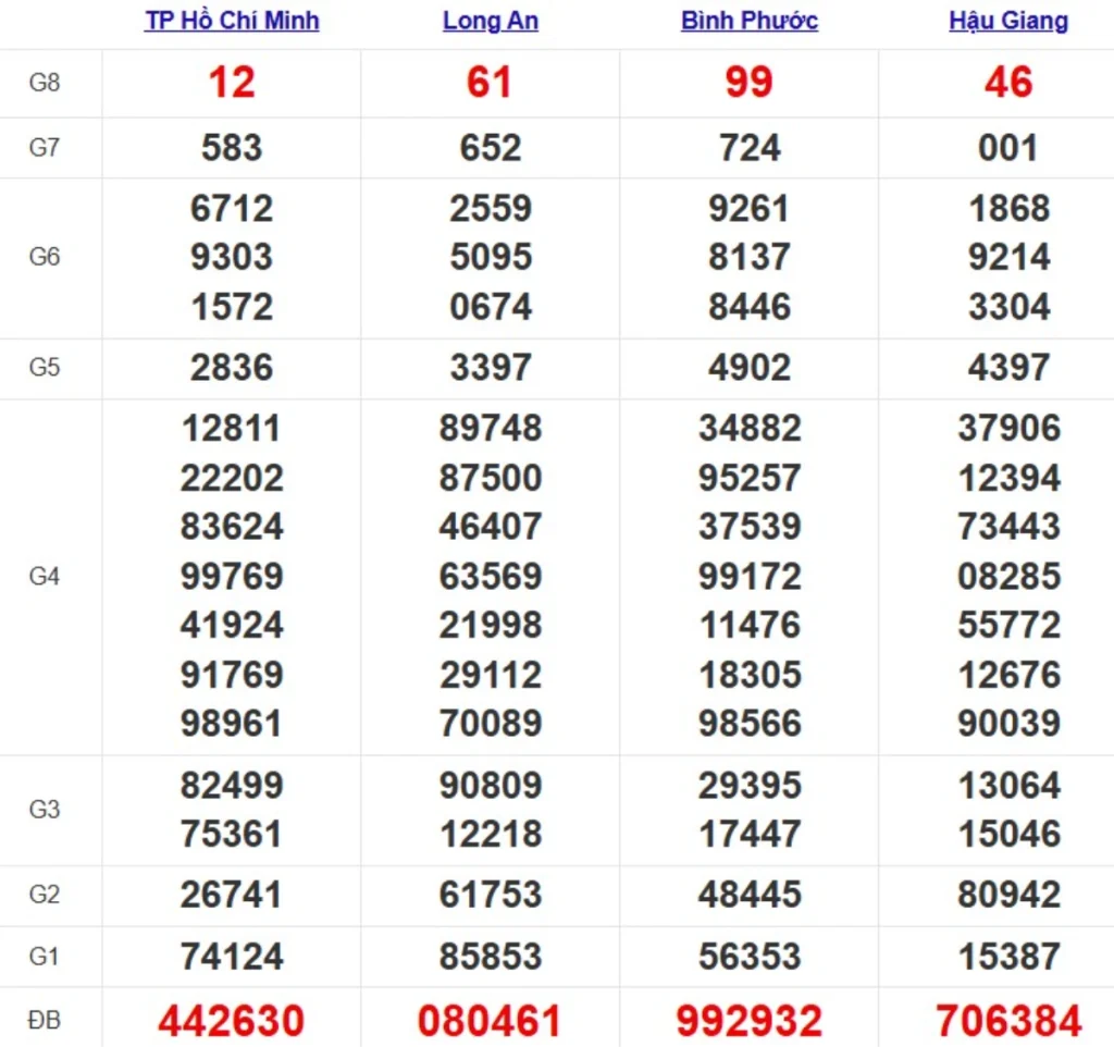 Kqxs miền Nam cách đây 1 tuần