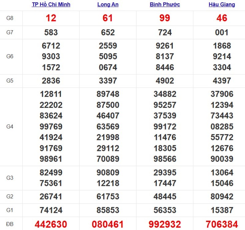 Kết quả xổ số Miền Nam cách đây 7 ngày