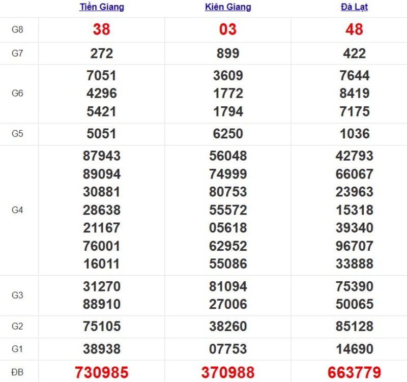 Kết quả xổ số Miền Nam cách đây 7 ngày
