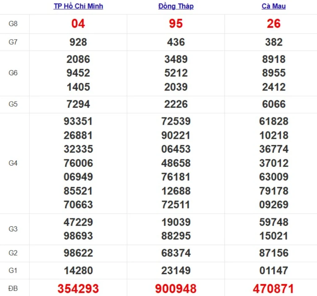 Kqxs miền Nam cách đây 1 tuần