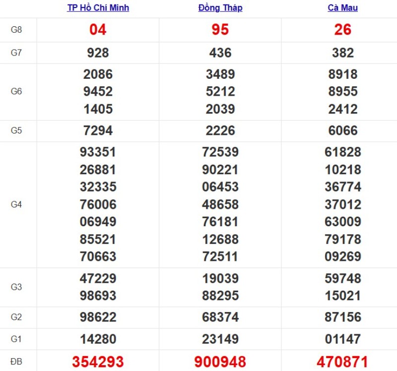Kết quả xổ số Miền Nam cách đây 7 ngày