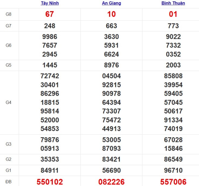Kết quả xổ số Miền Nam cách đây 7 ngày