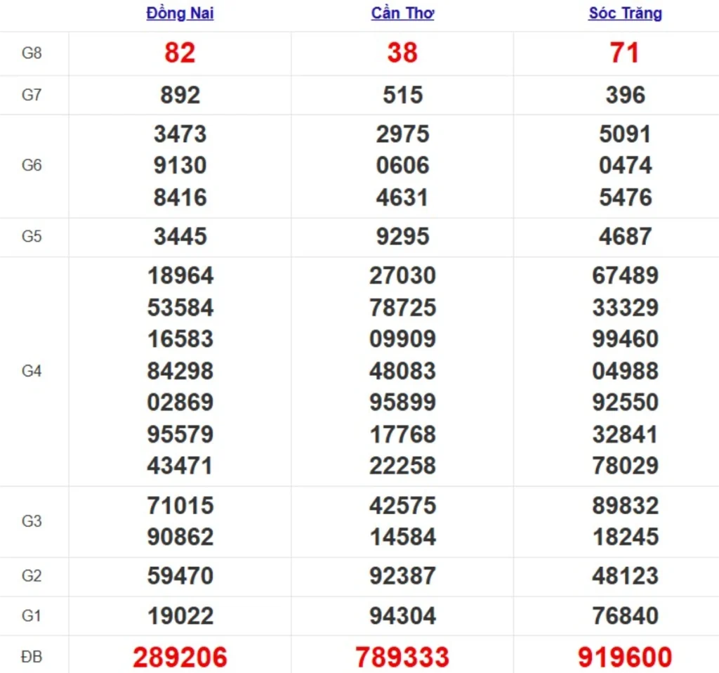 Kqxs miền Nam cách đây 1 tuần