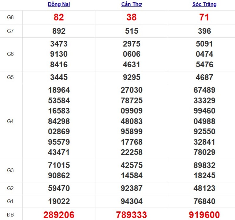 Kết quả xổ số Miền Nam cách đây 7 ngày