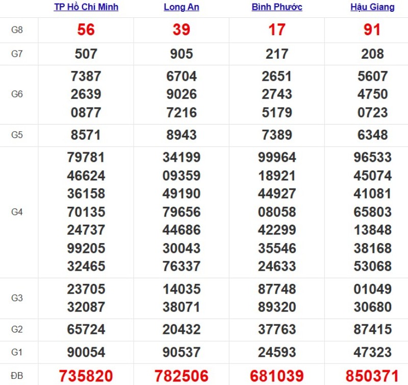 Kết quả xổ số Miền Nam cách đây 7 ngày