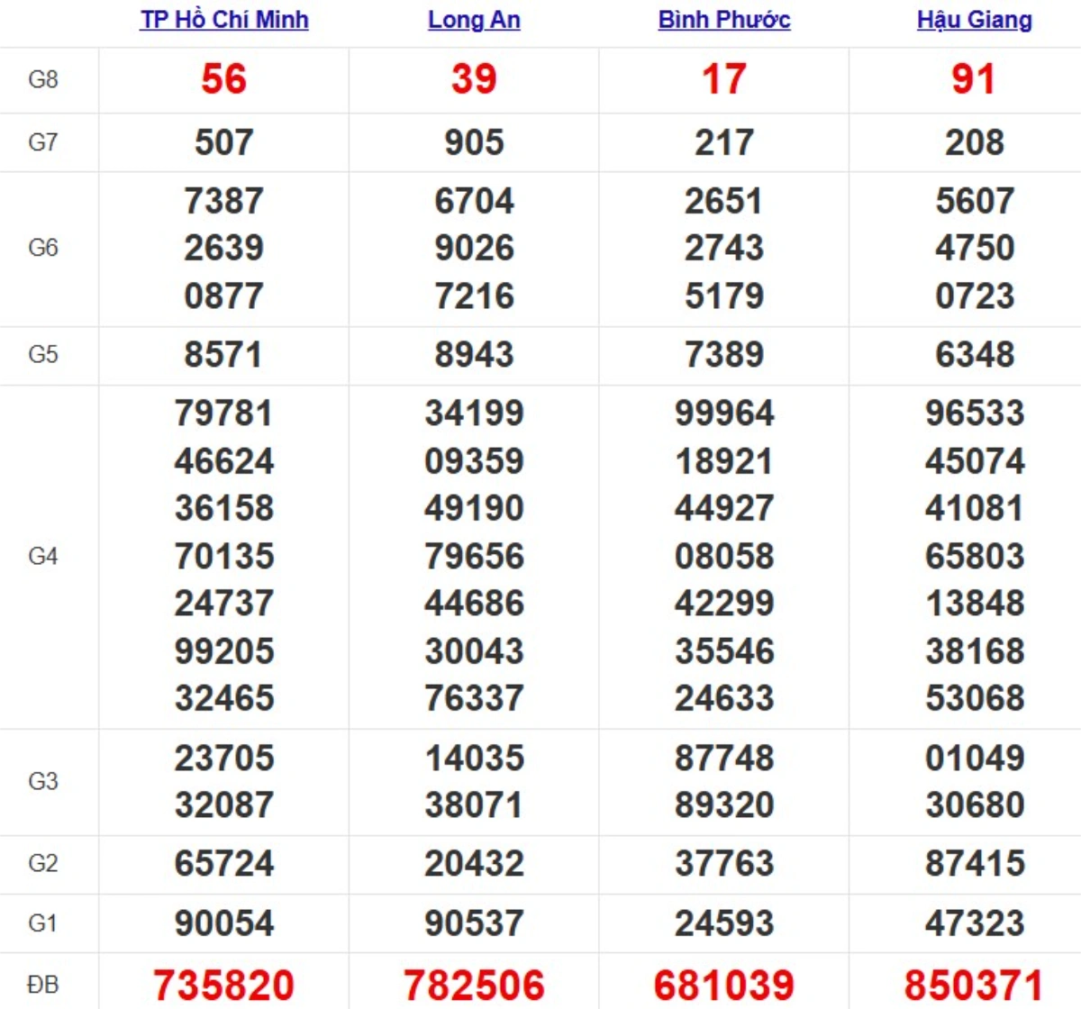 Kqxs miền Nam cách đây 1 tuần