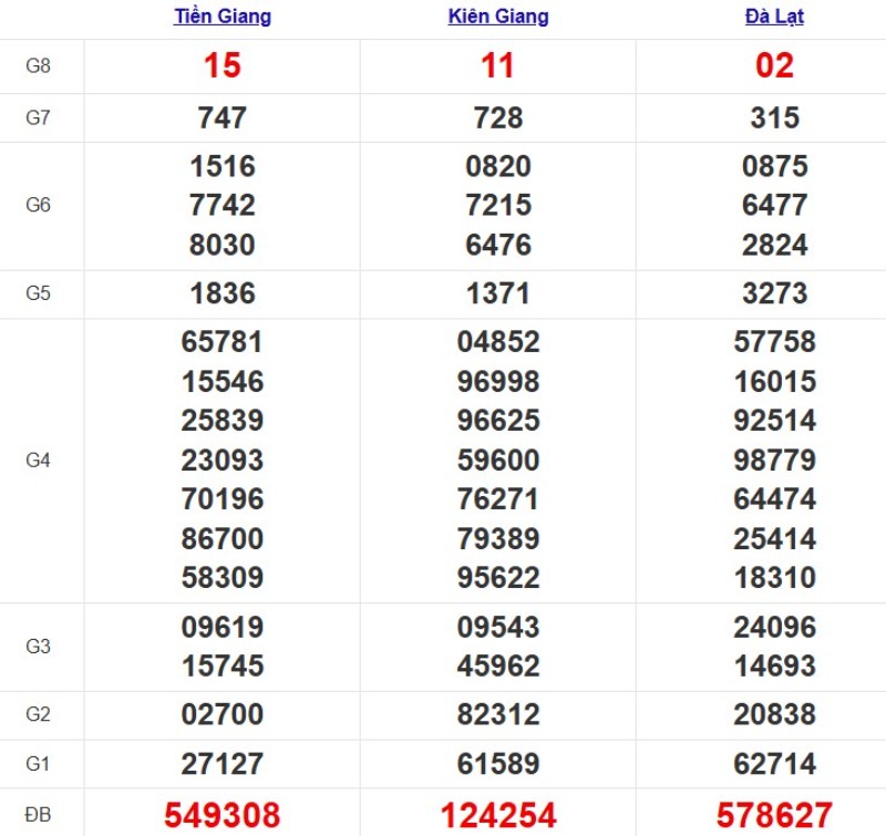 Kết quả xổ số Miền Nam cách đây 7 ngày