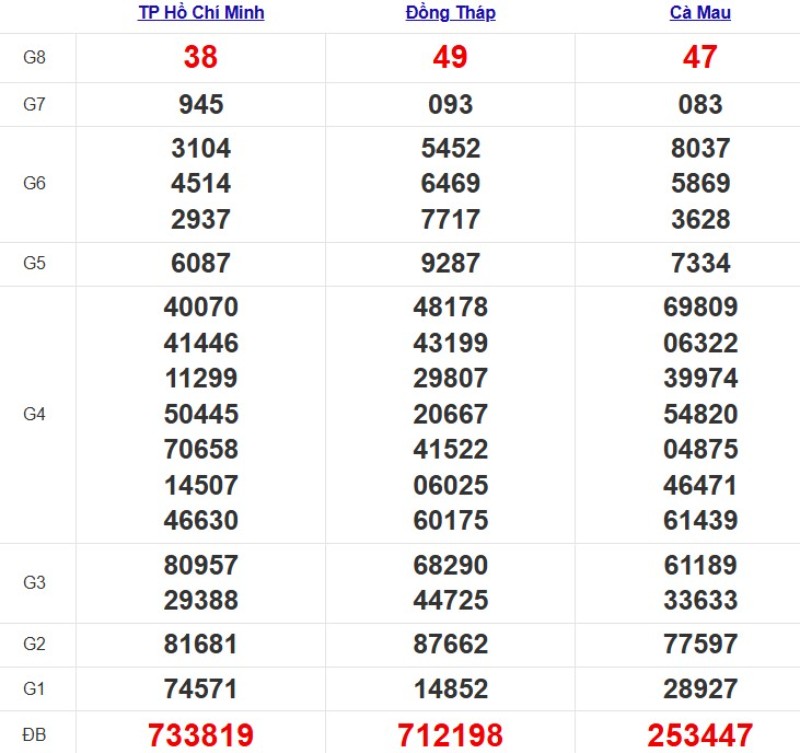 Kết quả xổ số Miền Nam cách đây 7 ngày