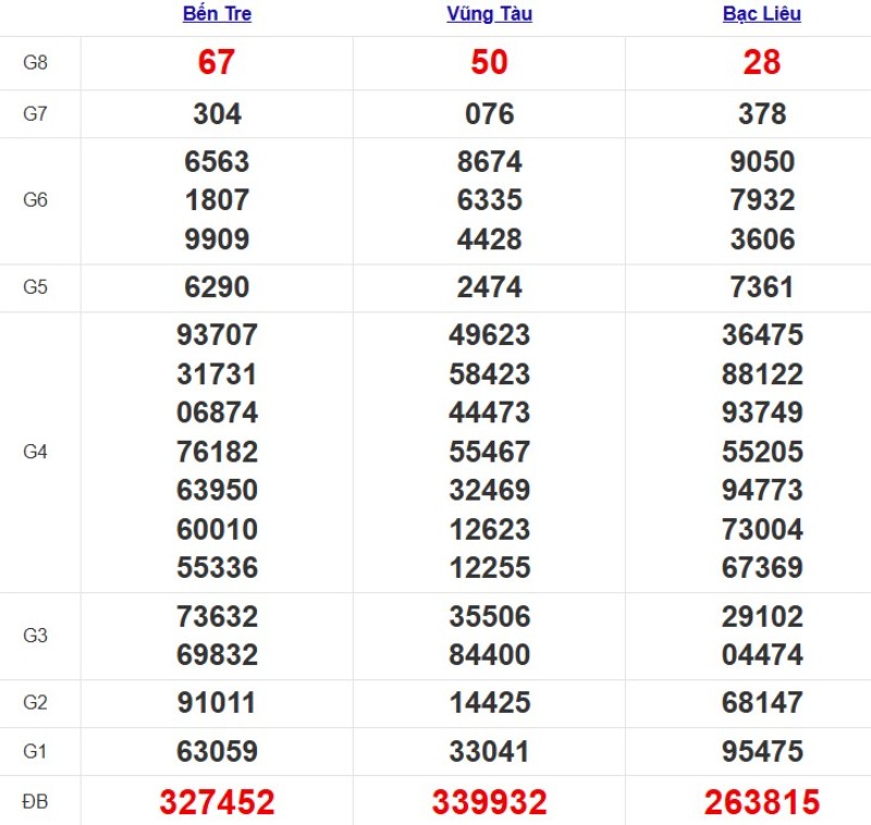 Kết quả xổ số Miền Nam cách đây 7 ngày