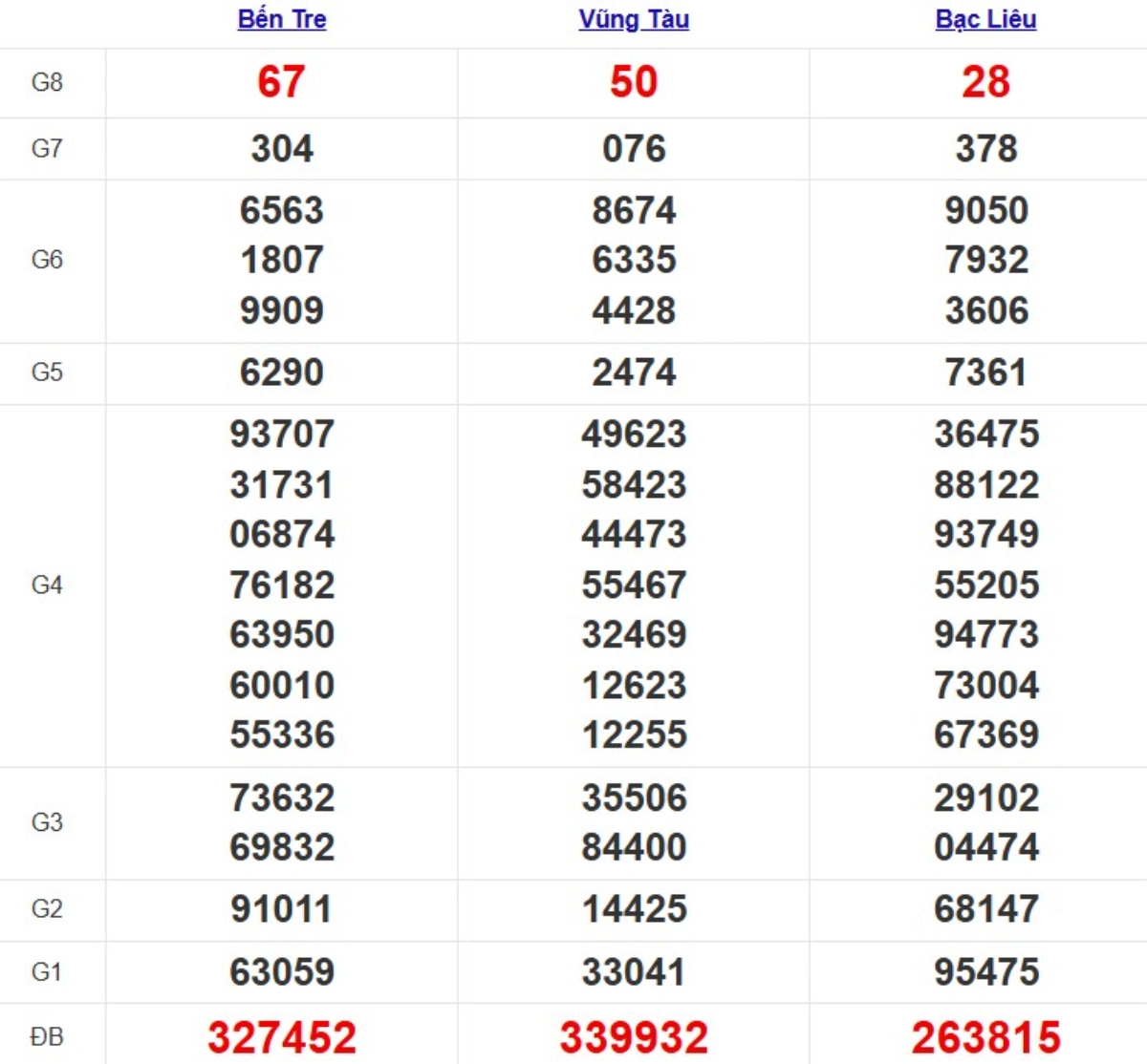 Kqxs miền Nam cách đây 1 tuần