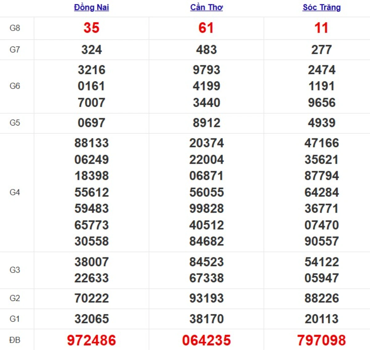 Kqxs miền Nam cách đây 1 tuần