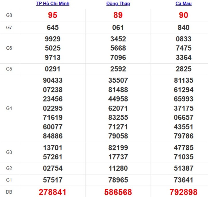 Kết quả xổ số Miền Nam cách đây 7 ngày