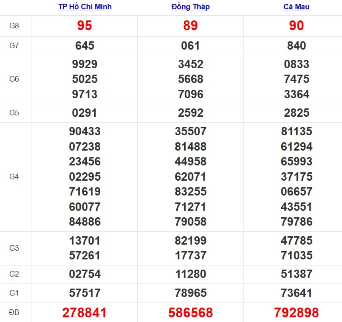 Kqxs miền Nam cách đây 1 tuần