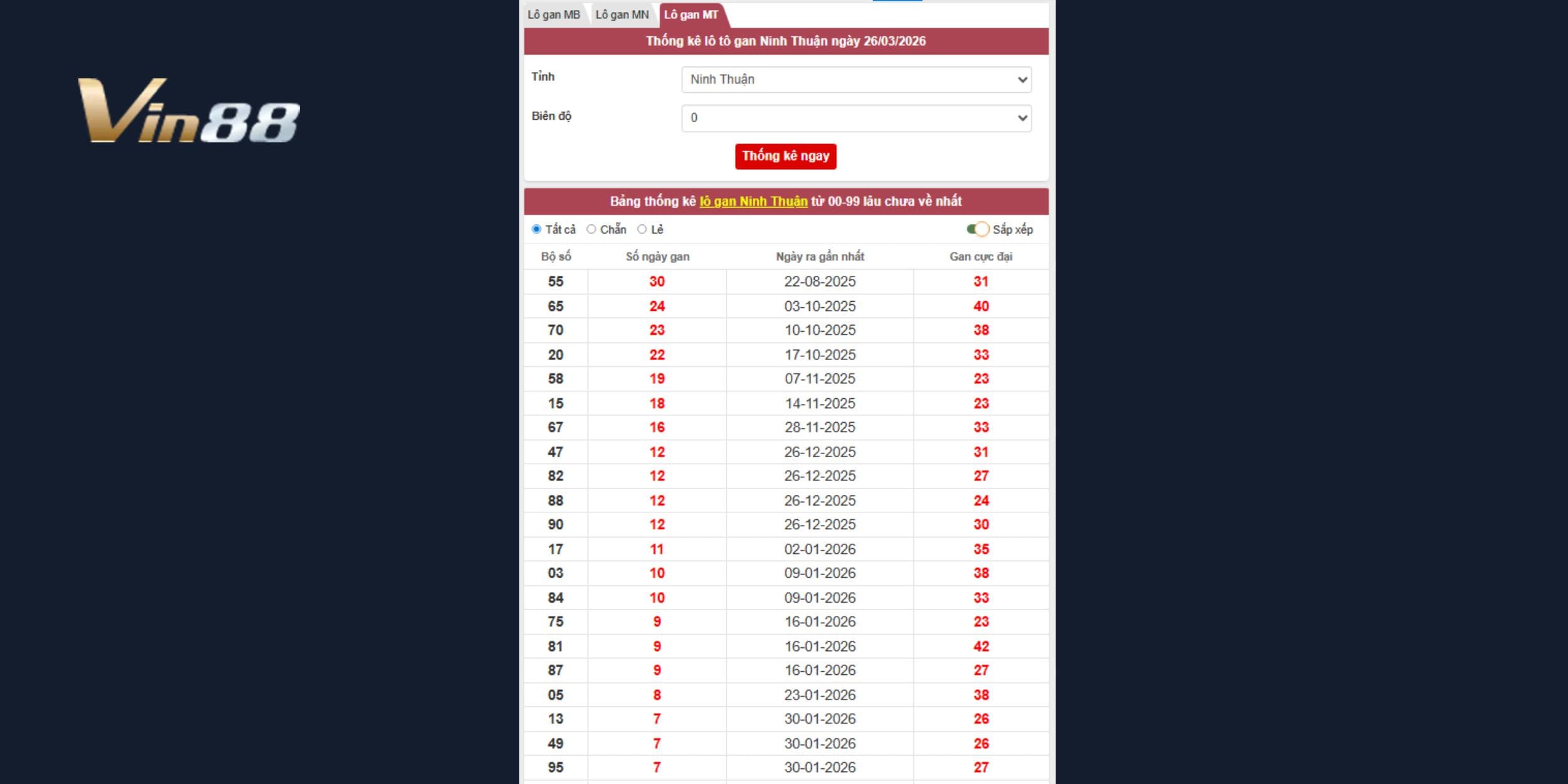 Lô gan 55 chạm ngưỡng cực đại, khả năng nổ cao
