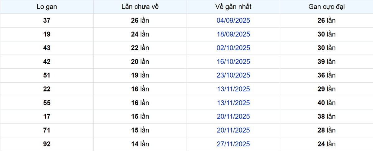 Thống kê Logan An Giang