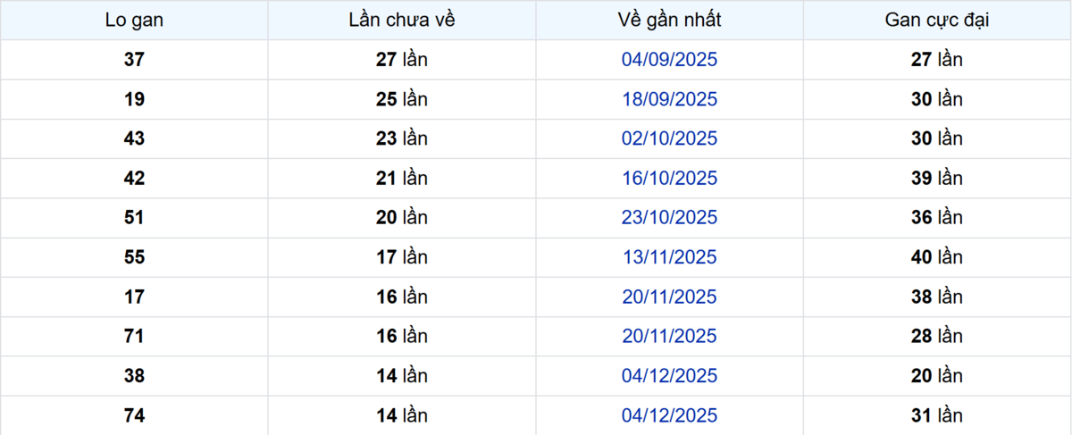 Thống kê Logan An Giang