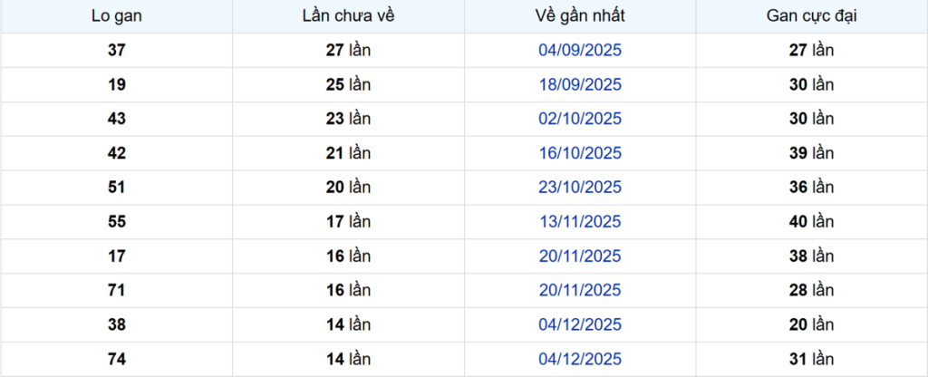 Thống kê Logan An Giang