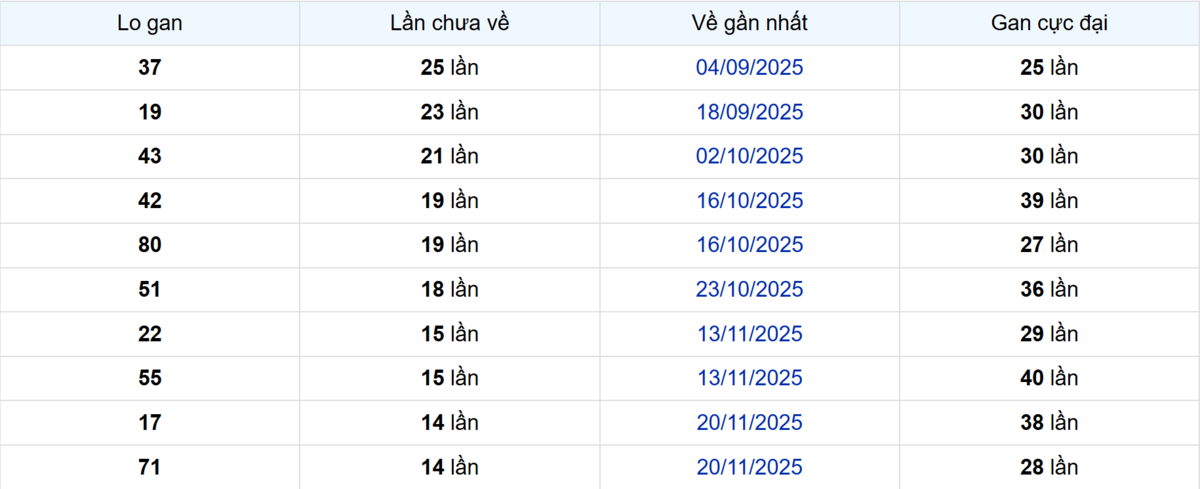 Thống kê Logan An Giang