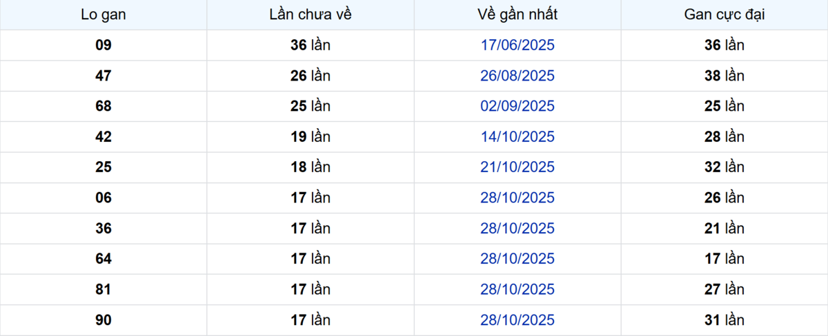Thống kê Logan Bạc Liêu
