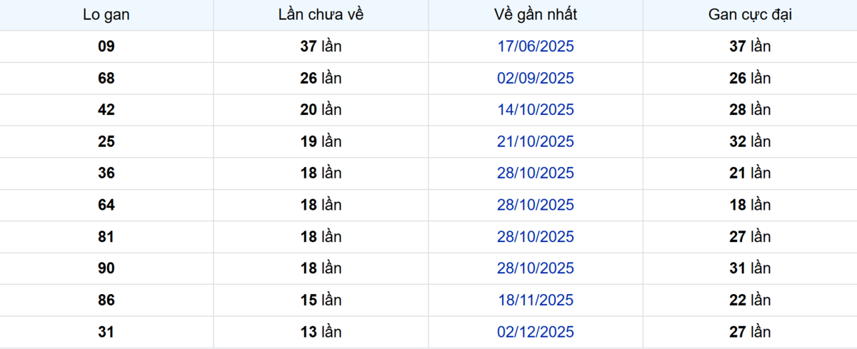 Thống kê Logan Bạc Liêu