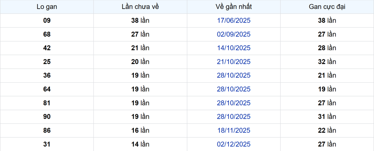 Thống kê Logan Bạc Liêu