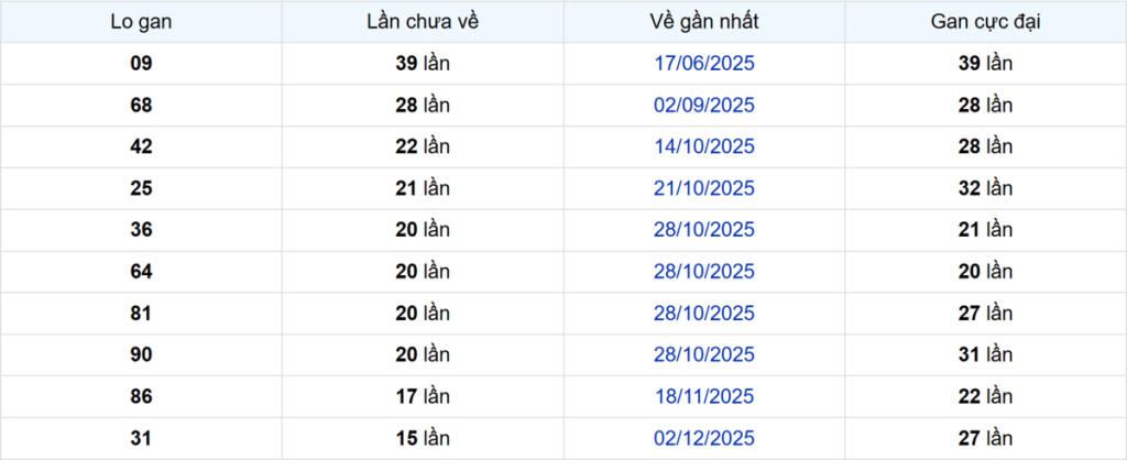 Thống kê Logan Bạc Liêu
