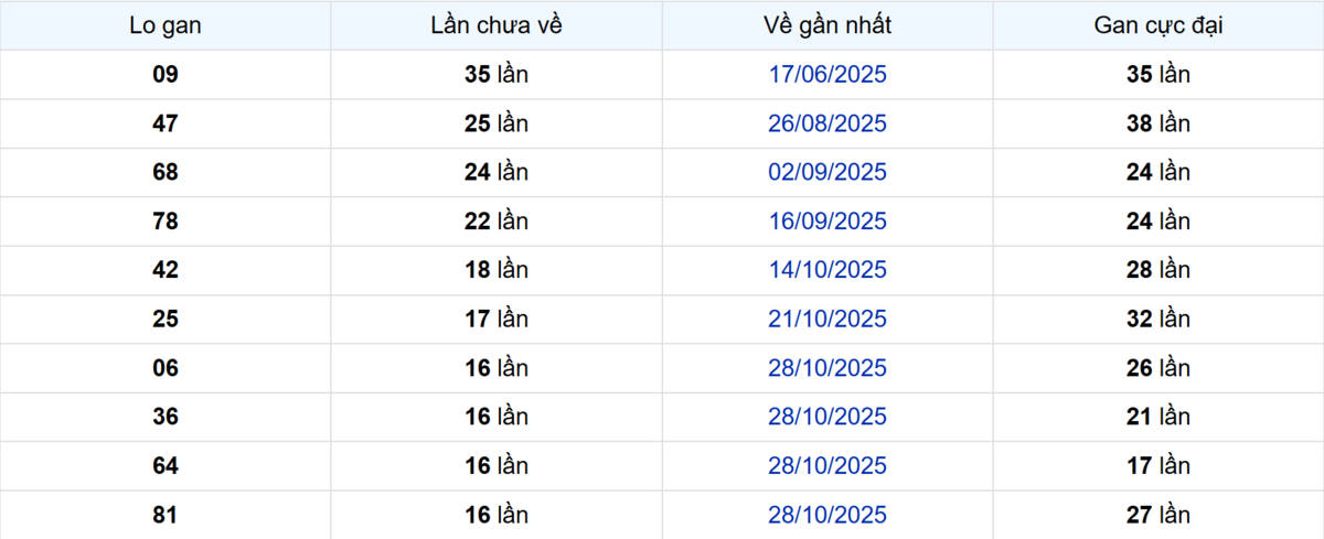 Thống kê Logan Bạc Liêu