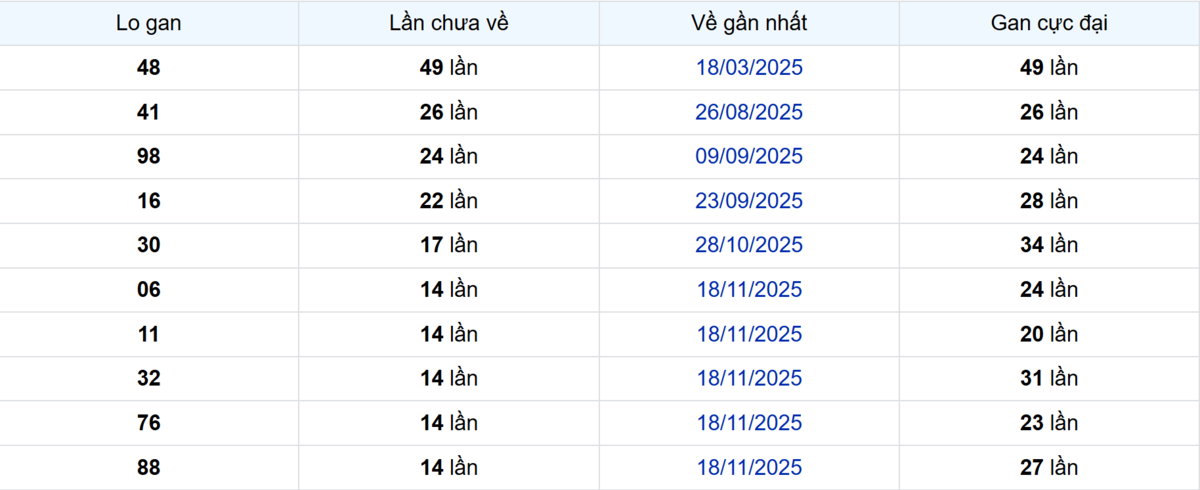 Thống kê Logan Bến Tre