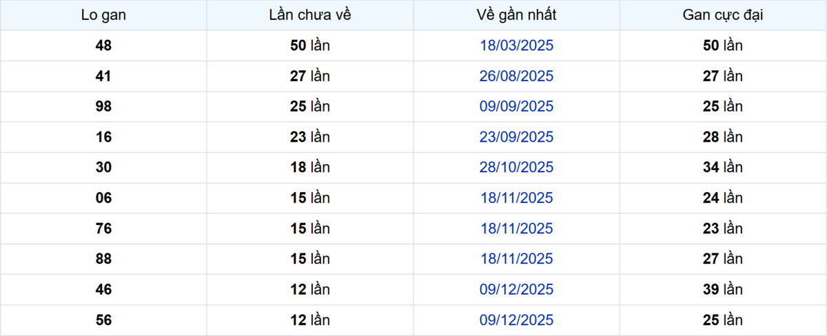 Thống kê Logan Bến Tre