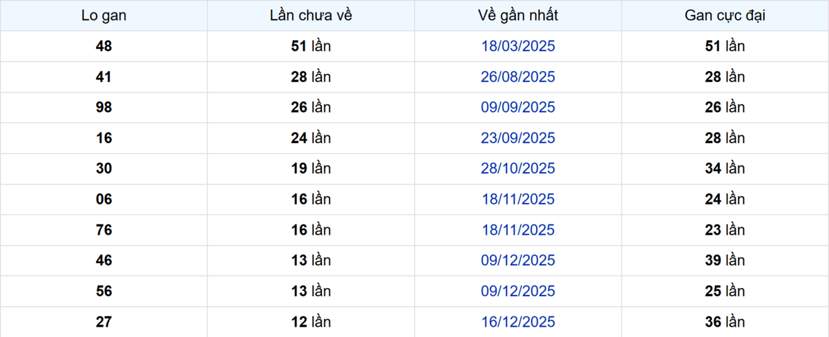 Thống kê Logan Bến Tre