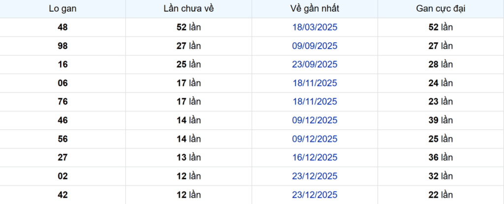 Thống kê Logan Bến Tre