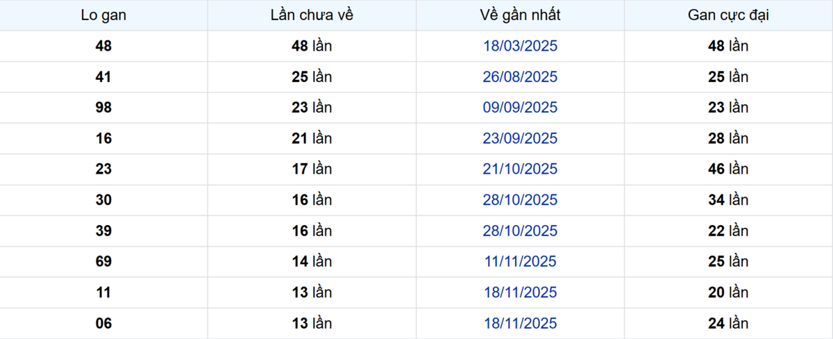 Thống kê Logan Bến Tre