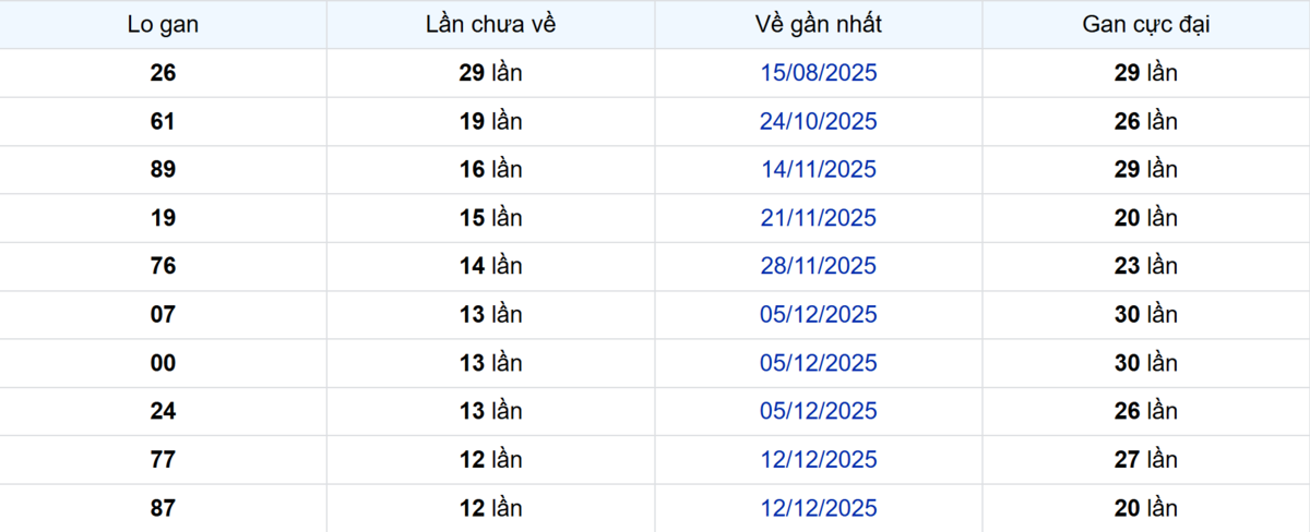 Thống kê Logan Bình Dương