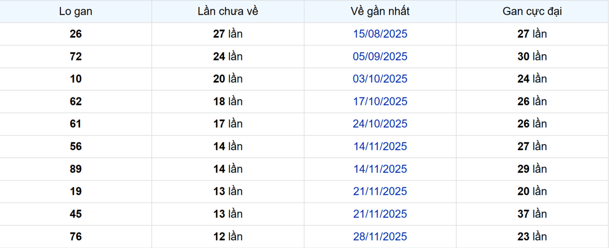 Thống kê Logan Bình Dương