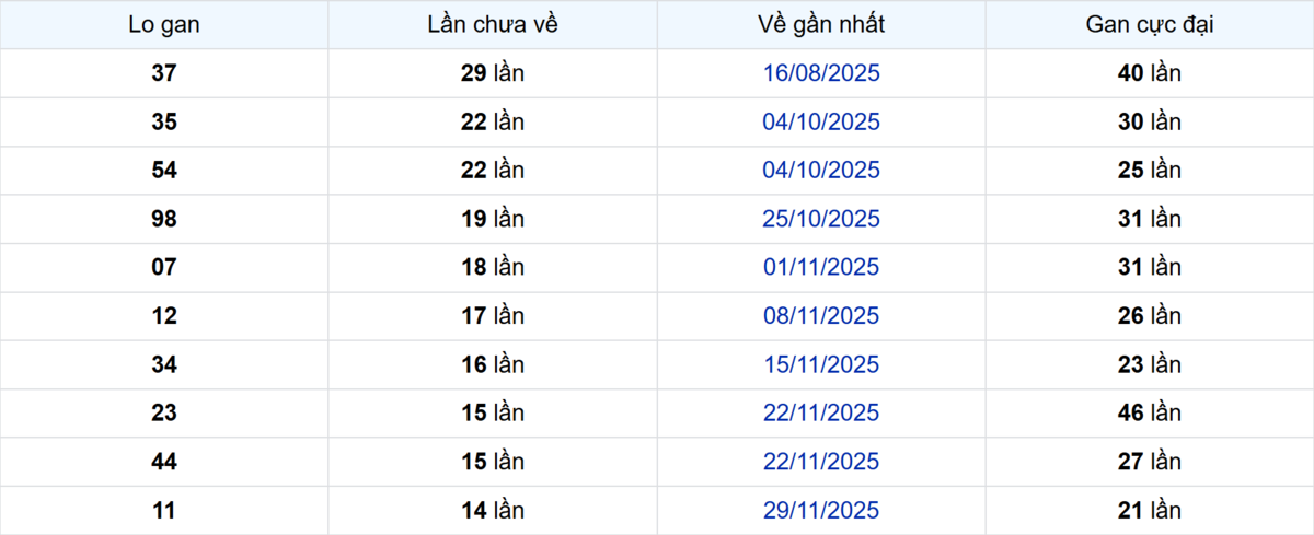 Thống kê Logan Bình Phước