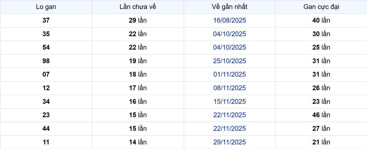Thống kê Logan Bình Phước