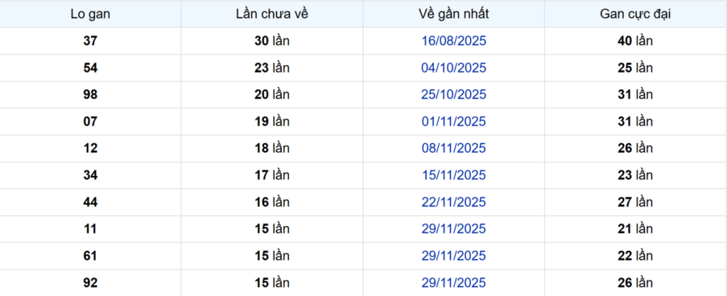 Thống kê Logan Bình Phước
