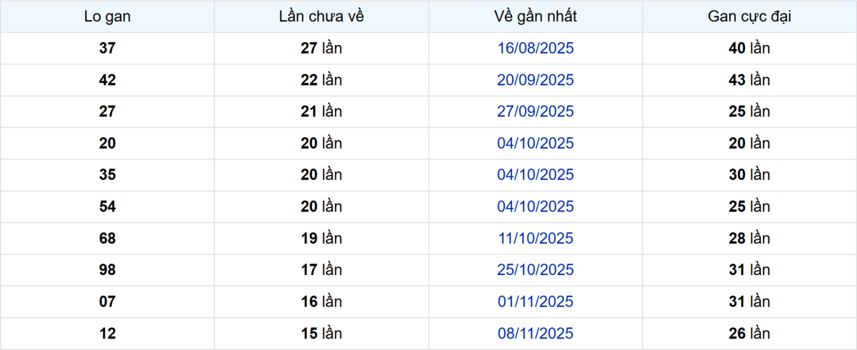 Thống kê Logan Bình Phước