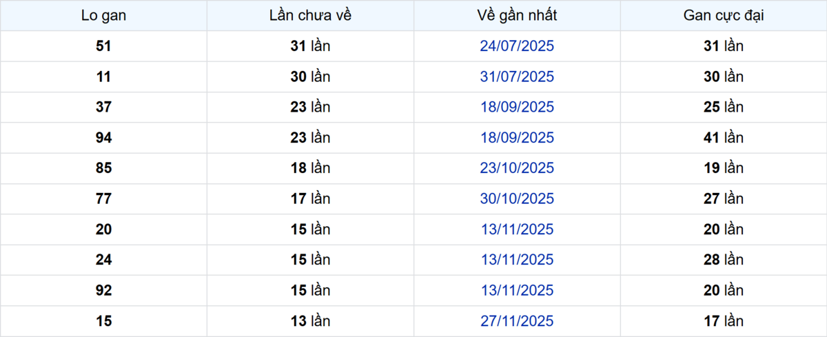 Thống kê Logan Bình Thuận