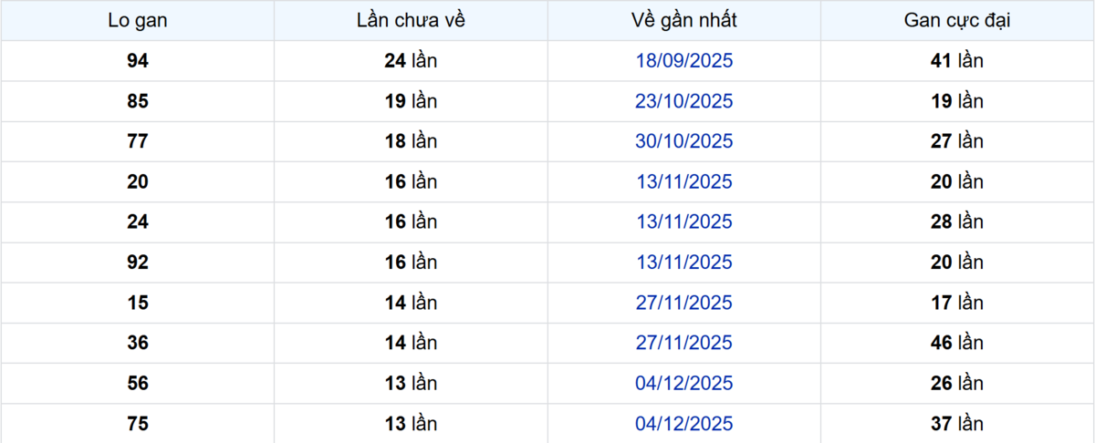 Thống kê Logan Bình Thuận