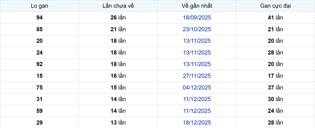 Thống kê Logan Bình Thuận